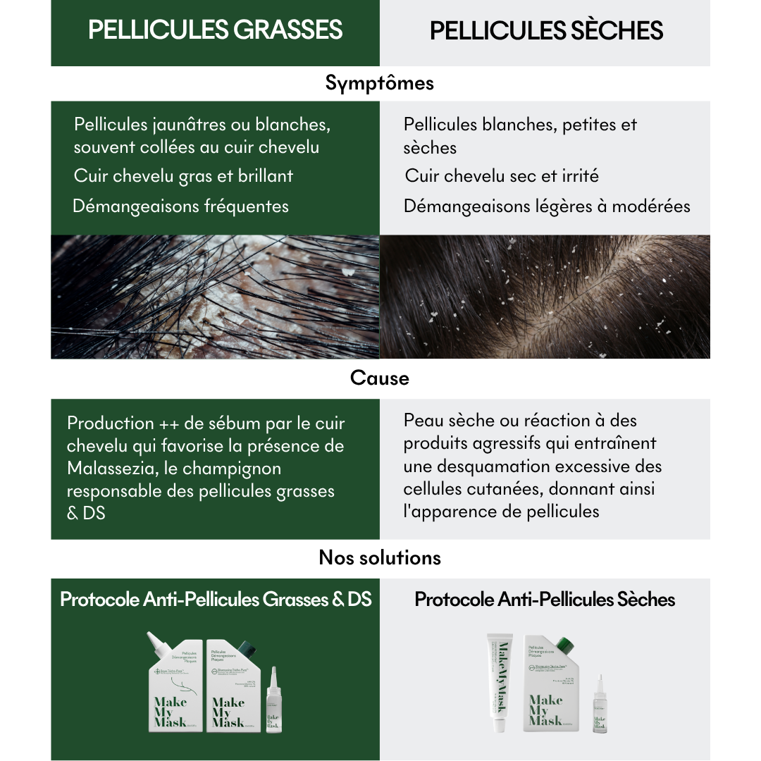 Protocole Anti-Pellicules Grasses & DS